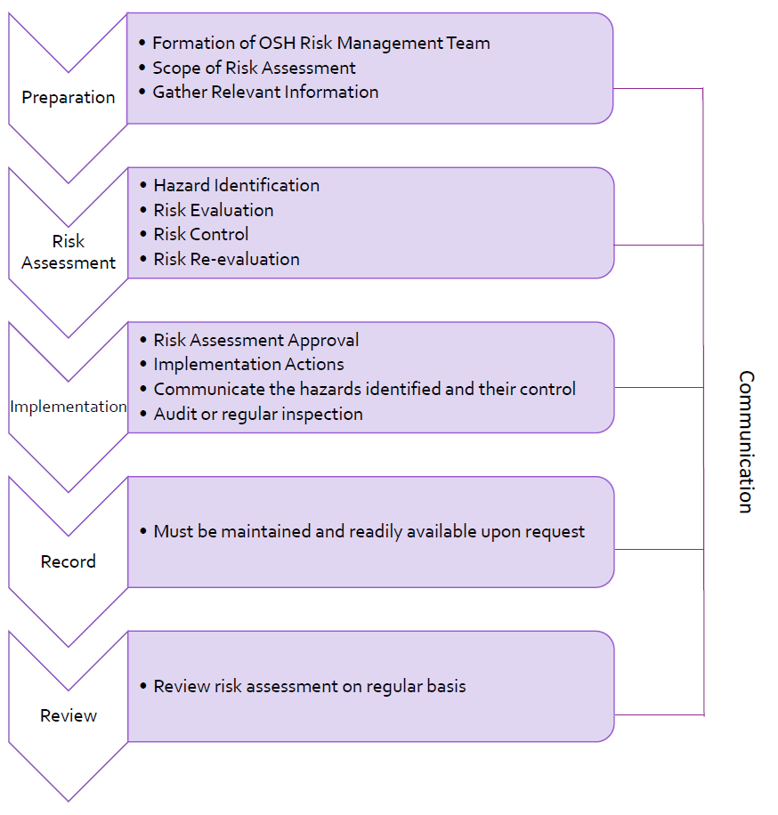 ICOP on OSH Risk Management - OSHISIS
